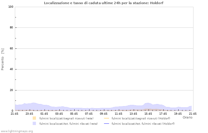 Grafico: Localizzazione e tasso di caduta