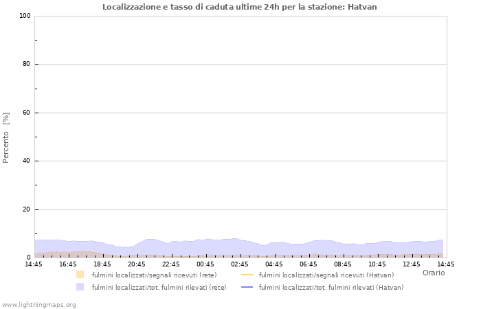 Grafico: Localizzazione e tasso di caduta