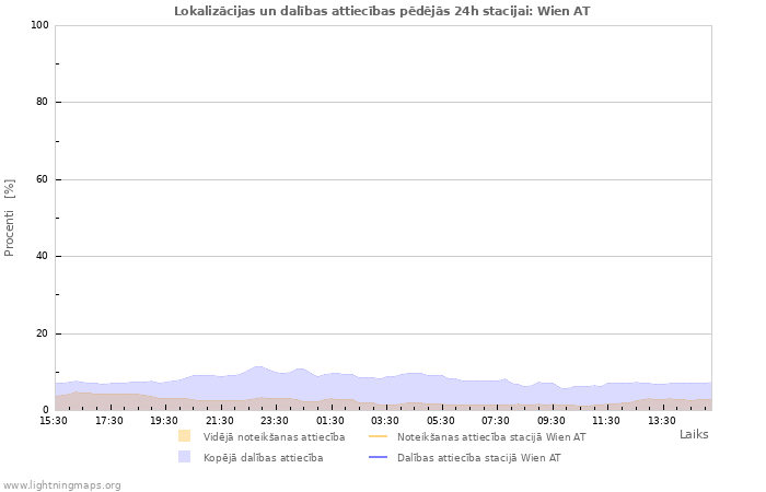 Grafiki: Lokalizācijas un dalības attiecības