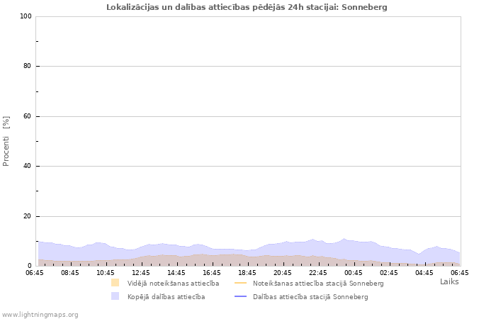 Grafiki: Lokalizācijas un dalības attiecības