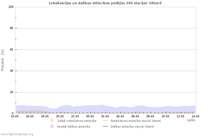 Grafiki: Lokalizācijas un dalības attiecības