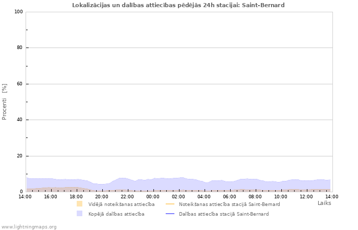 Grafiki: Lokalizācijas un dalības attiecības