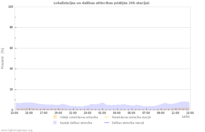 Grafiki: Lokalizācijas un dalības attiecības