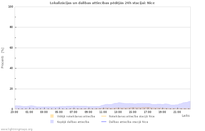 Grafiki: Lokalizācijas un dalības attiecības