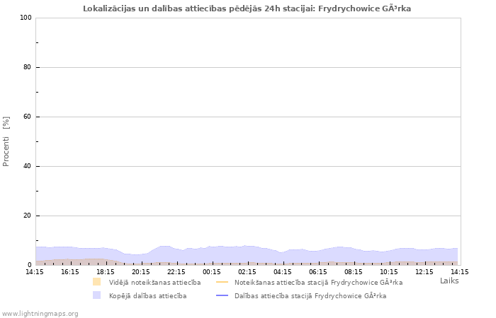 Grafiki: Lokalizācijas un dalības attiecības