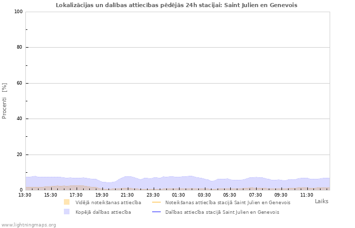 Grafiki: Lokalizācijas un dalības attiecības