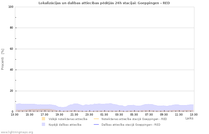 Grafiki: Lokalizācijas un dalības attiecības