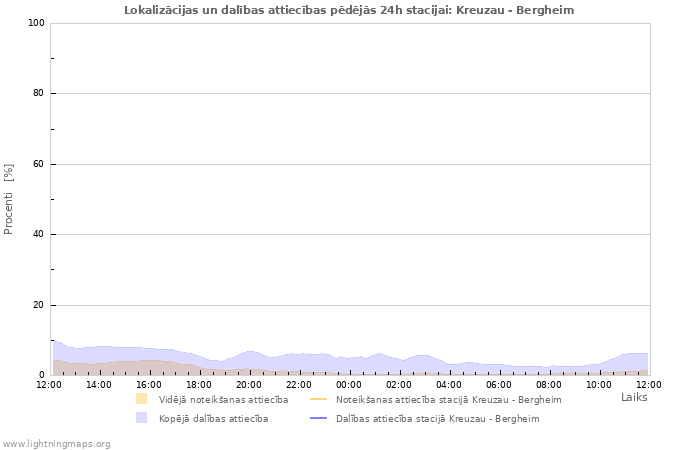 Grafiki: Lokalizācijas un dalības attiecības