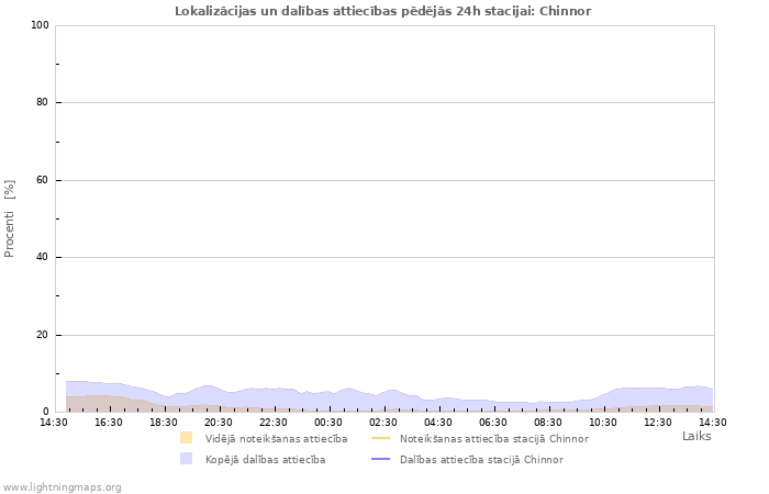 Grafiki: Lokalizācijas un dalības attiecības