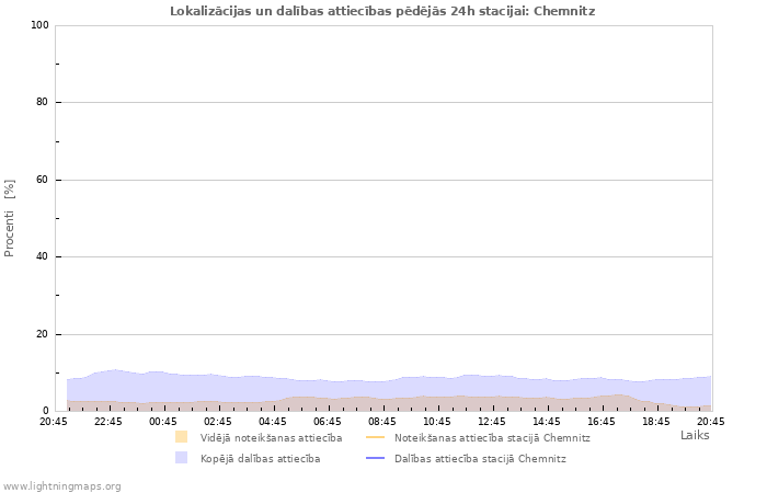 Grafiki: Lokalizācijas un dalības attiecības