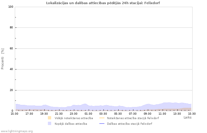 Grafiki: Lokalizācijas un dalības attiecības