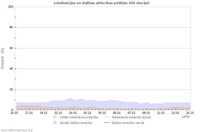 Grafiki: Lokalizācijas un dalības attiecības