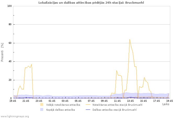 Grafiki: Lokalizācijas un dalības attiecības