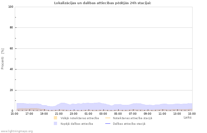 Grafiki: Lokalizācijas un dalības attiecības