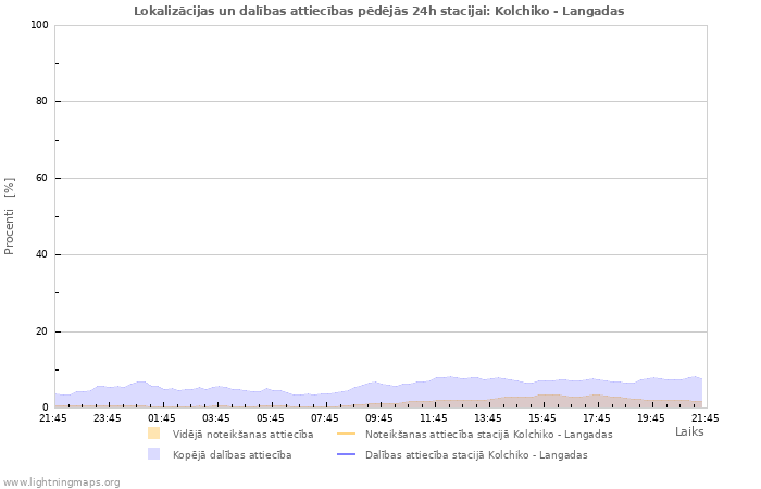 Grafiki: Lokalizācijas un dalības attiecības