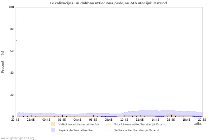 Grafiki: Lokalizācijas un dalības attiecības