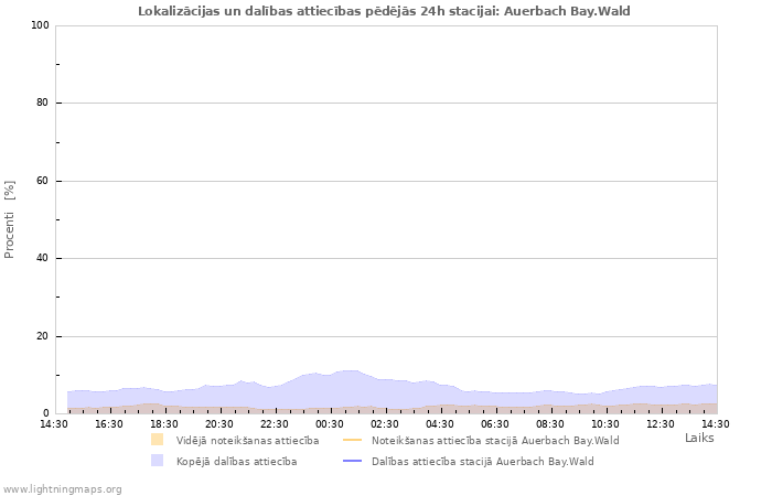 Grafiki: Lokalizācijas un dalības attiecības