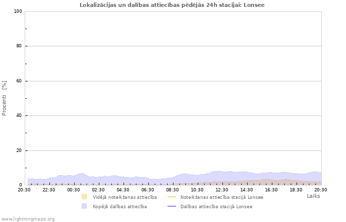 Grafiki: Lokalizācijas un dalības attiecības