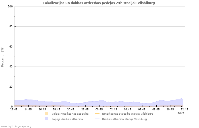 Grafiki: Lokalizācijas un dalības attiecības