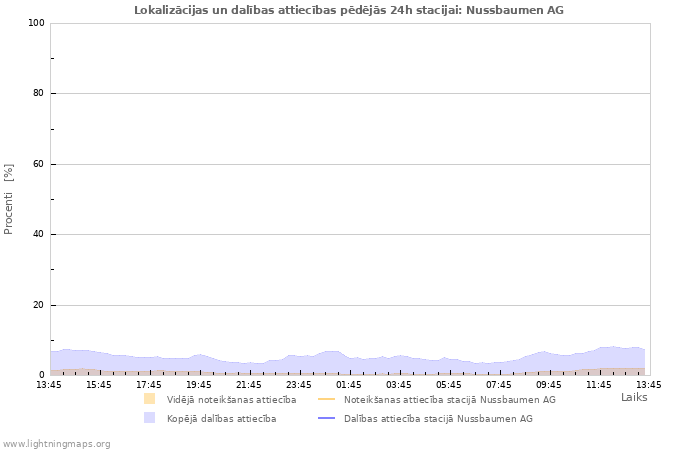 Grafiki: Lokalizācijas un dalības attiecības