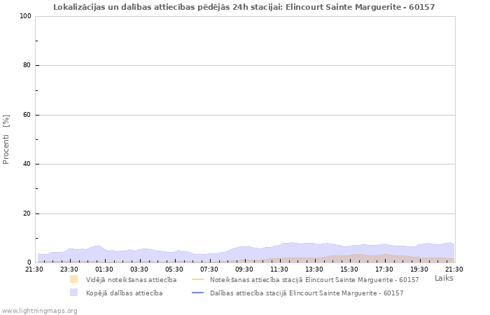 Grafiki: Lokalizācijas un dalības attiecības