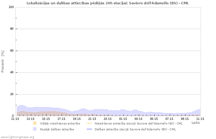 Grafiki: Lokalizācijas un dalības attiecības