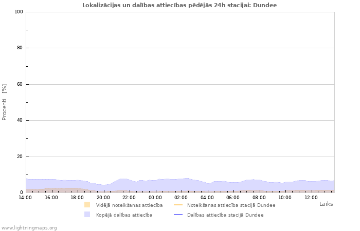 Grafiki: Lokalizācijas un dalības attiecības