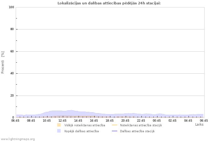 Grafiki: Lokalizācijas un dalības attiecības