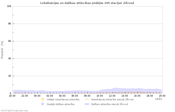 Grafiki: Lokalizācijas un dalības attiecības