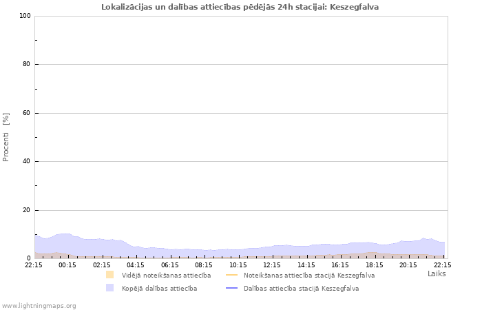 Grafiki: Lokalizācijas un dalības attiecības