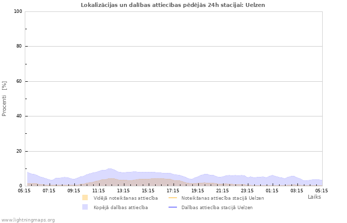 Grafiki: Lokalizācijas un dalības attiecības