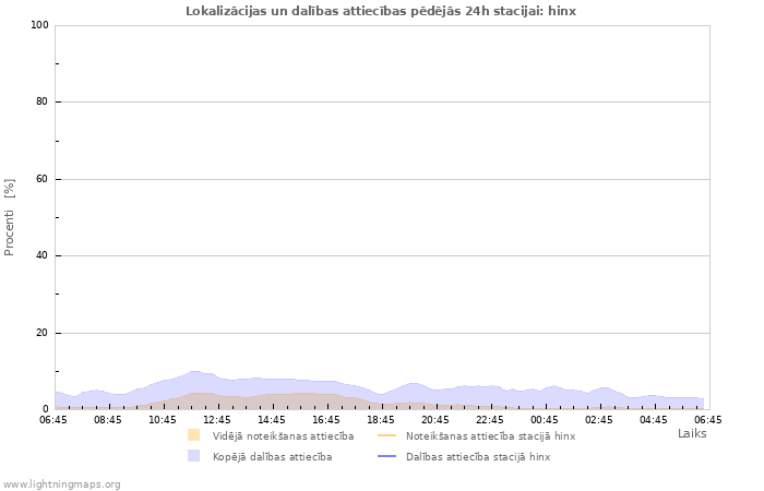 Grafiki: Lokalizācijas un dalības attiecības