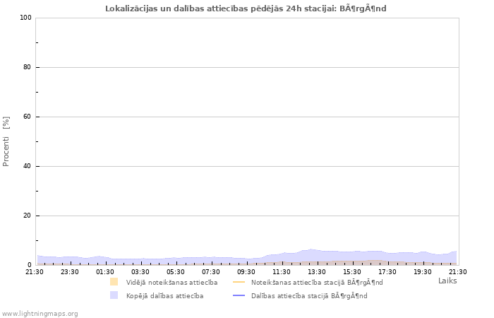 Grafiki: Lokalizācijas un dalības attiecības