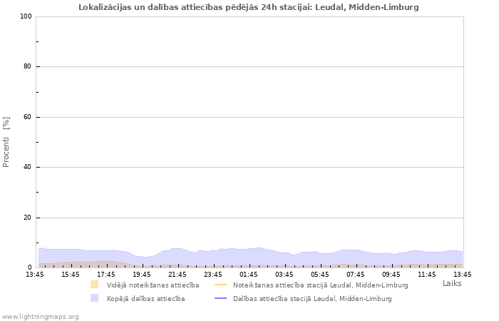 Grafiki: Lokalizācijas un dalības attiecības