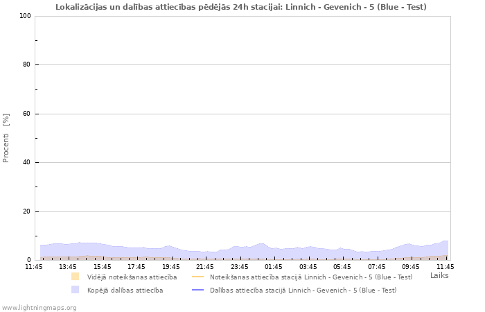 Grafiki: Lokalizācijas un dalības attiecības