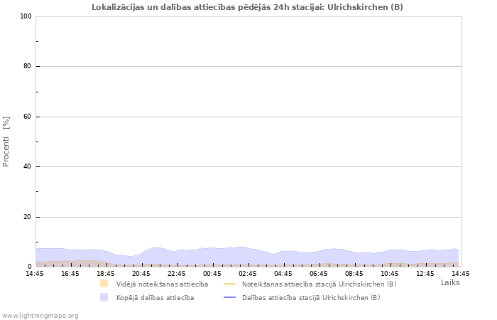 Grafiki: Lokalizācijas un dalības attiecības