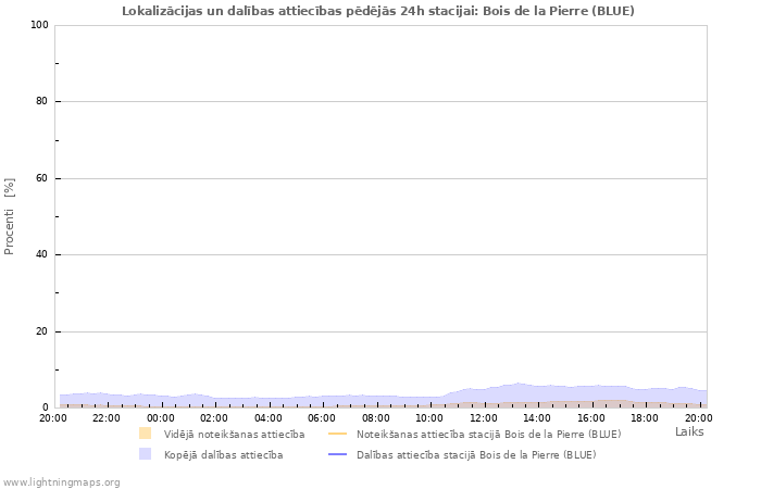 Grafiki: Lokalizācijas un dalības attiecības