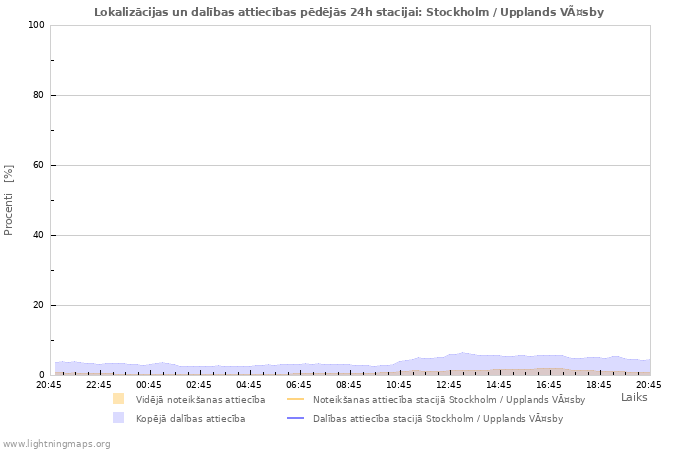 Grafiki: Lokalizācijas un dalības attiecības