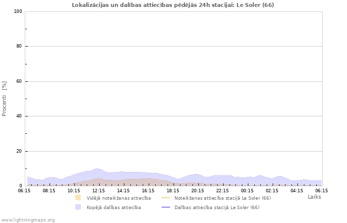 Grafiki: Lokalizācijas un dalības attiecības