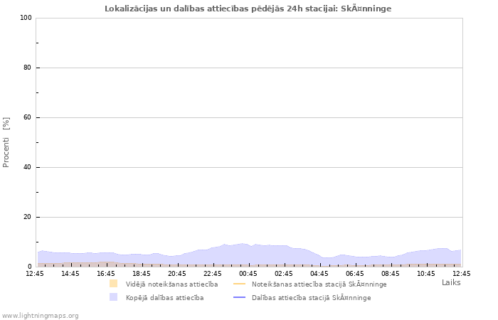 Grafiki: Lokalizācijas un dalības attiecības