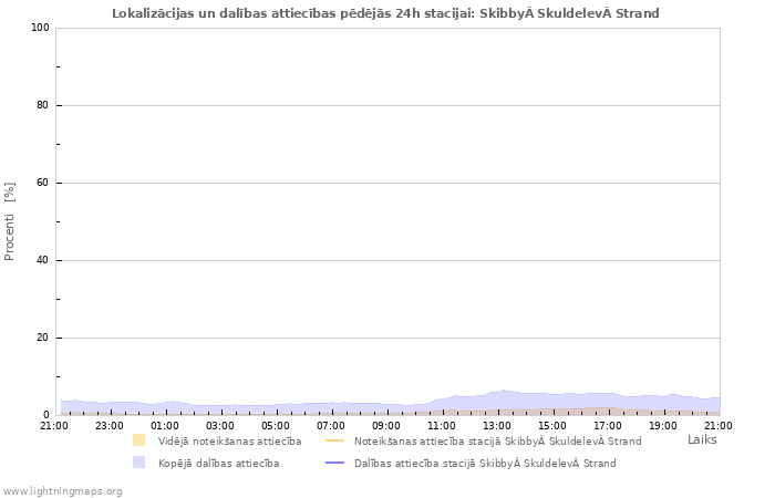 Grafiki: Lokalizācijas un dalības attiecības