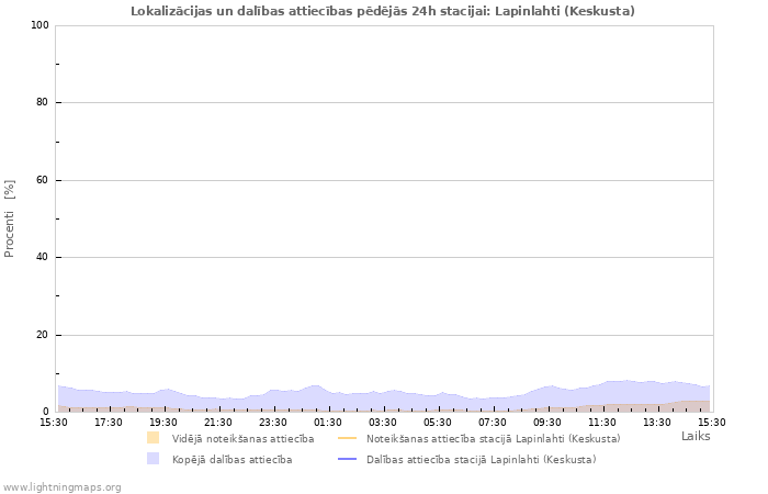 Grafiki: Lokalizācijas un dalības attiecības