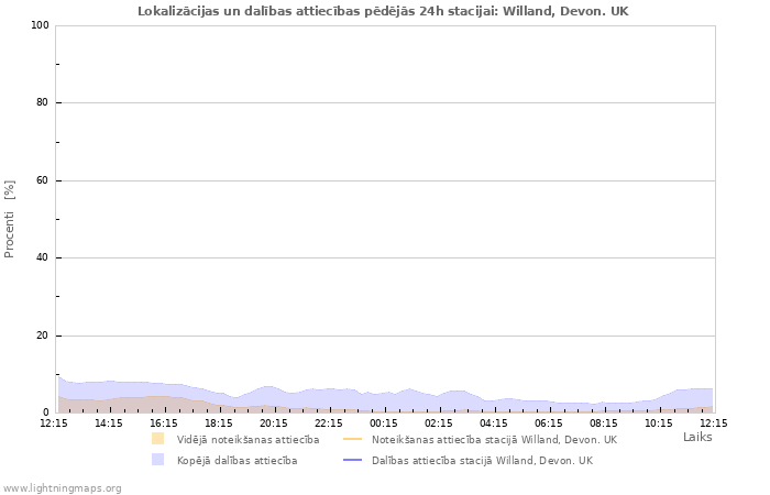 Grafiki: Lokalizācijas un dalības attiecības