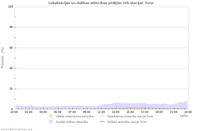 Grafiki: Lokalizācijas un dalības attiecības