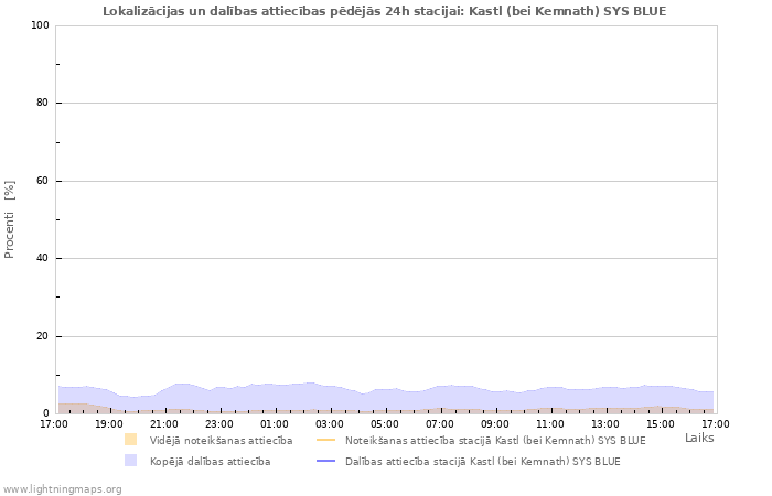 Grafiki: Lokalizācijas un dalības attiecības