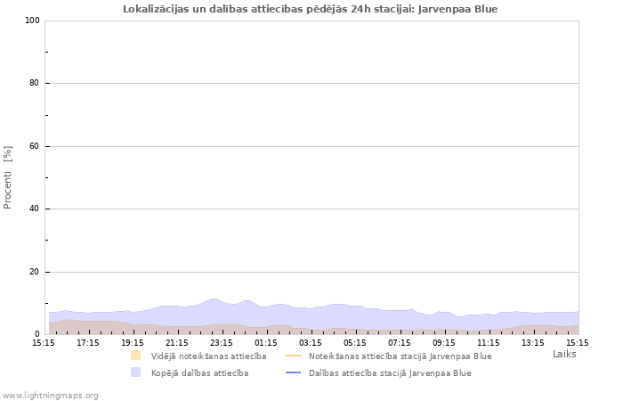 Grafiki: Lokalizācijas un dalības attiecības