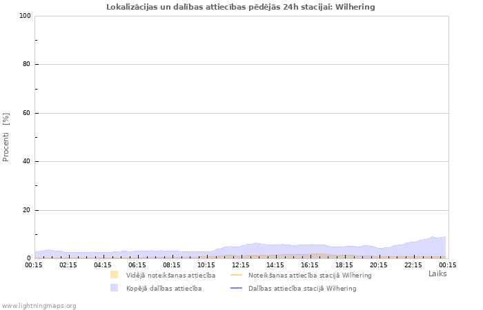 Grafiki: Lokalizācijas un dalības attiecības