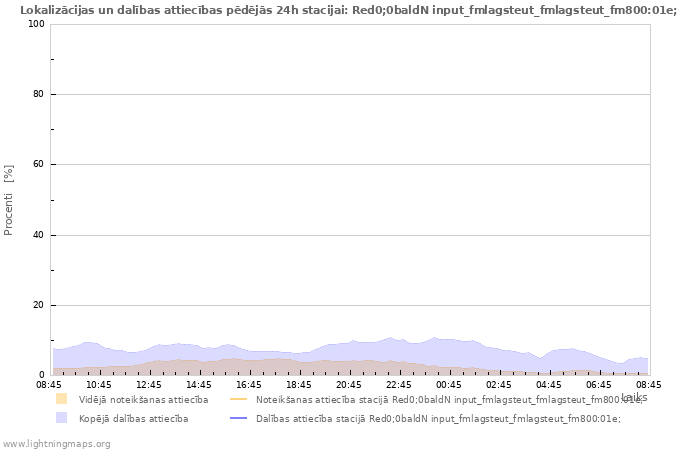 Grafiki: Lokalizācijas un dalības attiecības