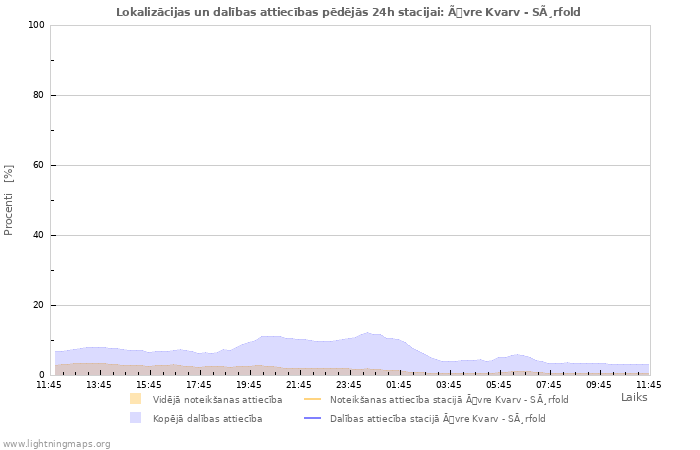 Grafiki: Lokalizācijas un dalības attiecības