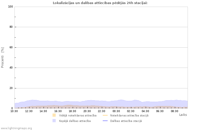 Grafiki: Lokalizācijas un dalības attiecības